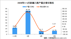 2020年1-5月新疆乙烯產量為57.10萬噸 同比增長25.99%