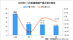 2020年1-5月新疆燒堿產量為118.56萬噸 同比增加21.59%