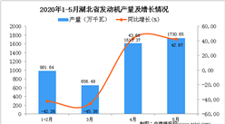 2020年1-5月湖北省發動機產量為4980.73萬千瓦 同比下降4.64%