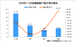 2020年1-5月新疆硫酸產量為25.33萬噸 同比增長20.50%