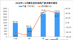2020年1-5月湖北省發動機產量為4980.73萬千瓦 同比下降4.64%