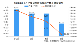 2020年1-5月寧夏化學農藥原藥產量為1.39萬噸 同比下降21.47%