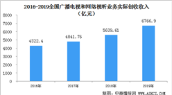 2019年全國廣播電視行業總收入8107.45億元  同比增長16.62%（圖）