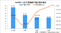 2020年1-5月寧夏硫酸產量為23.65萬噸 同比增長30.81%