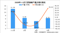 2020年1-5月寧夏燒堿產量為29.35萬噸 同比增長27.44%