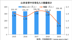 2019山西晉中人口數據分析：常住人口338.95萬 城鎮化率為56.84%（圖）