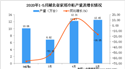 2020年1-5月湖北省家用冷柜產量為44.48萬臺 同比下降36.28%