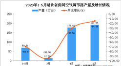 2020年5月湖北省空調產量及增長情況分析