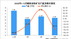 2020年1-5月湖南省鐵礦石產量為25.02萬噸 同比下降41.66%