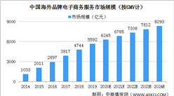 2020年中國海外品牌電子商務服務市場將超6000億 五大因素驅動行業發展（圖）