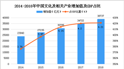 2020年中國文創產業市場現狀及發展趨勢預測分析