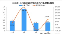 2020年1-5月湖南省化學農藥原藥產量為2.51萬噸 同比增長48.52%