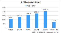 上半年集成電路布圖設計登記申請增長近八成 中國集成電路行業發展前景分析（圖）