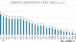 教育部最新全國成人高等學校名單出爐：共265所 較上年減少3所（附名單）