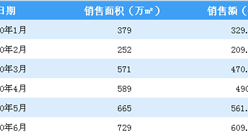 2020年6月碧桂園銷售簡報：銷售額同比長0.93%（附圖表）
