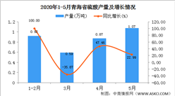 2020年1-5月青海硫酸產量為4.37萬噸 同比增長32.42%