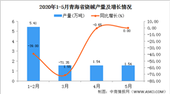 2020年1-5月青海燒堿產量為8.26萬噸 同比增長22.92%