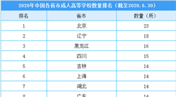 2020年全國各省市成人高等學校數量排行榜（截至2020.6.30）