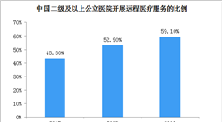 2019年59%二級及以上公立醫院開展遠程醫療服務 中國遠程醫療行業發展前景分析（圖）