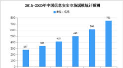 2020年中國網絡安全行業存在問題及發展前景預測分析