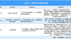 2020年世界人工智能大會在上海舉辦 2020年上海人工智能產業發展現狀分析（圖）