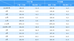 2020年上半年汽車市場產銷分析：銷量1025.7萬輛 同比下滑16.9%（附圖表）