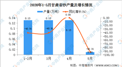 2020年1-5月甘肅省紗產量為0.39萬噸  同比增長5.41%