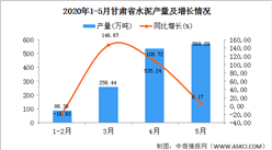 2020年1-5月甘肅省水泥產量為1446.23萬噸 同比增長64.71%