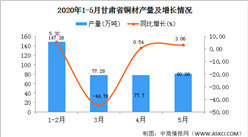 2020年1-5月甘肅省鐵礦石產量為382.44萬噸 同比下增加26.48%