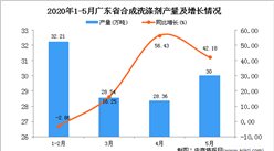 2020年5月廣東省合成洗滌劑產量及增長情況分析