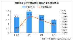 2020年1-5月甘肅省塑料制品產量為9.57萬噸  同比下降20.25%