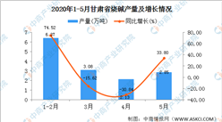 2020年1-5月甘肅省燒堿產量為11.42萬噸 同比增長24.53%