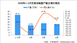 2020年1-5月甘肅省硫酸產量為99.53萬噸  同比增長25.45%