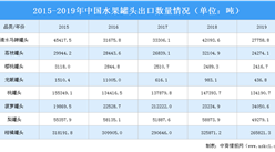 2020年中國水果罐頭行業出口現狀分析：柑橘罐頭占出口市場半壁江山（圖）