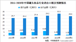 2020年罐頭食品行業進出口現狀及預測分析：受疫情影響進出口量額或齊降（圖）