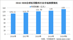 2020年全球醫用敷料行業市場規模預測:市場規模增長到133億元