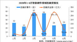 2020年6月智能硬件領域投融資情況分析：B輪投融資事件最多（附完整名單）