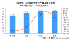 2020年1-5月陜西省飲料產量為295.71萬噸 同比增長38.75%