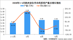 2020年1-5月陜西省化學農藥原藥產量為0.22萬噸 同比增長29.41%