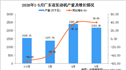 2020年1-5月廣東省發動機產量為7959.47萬千瓦 同比下降9.78%
