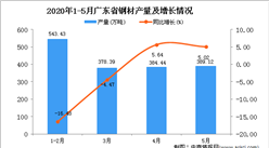 2020年1-5月廣東省鋼材產量同比下降3.44%
