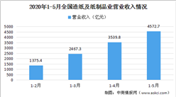 2020年1-5月造紙行業運行情況分析：全國造紙及紙制品業營收突破4500億