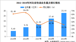 2019年河北省郵政快遞市場分析：快遞量23億件 同比增長32.3%（附圖表）