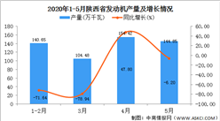 2020年1-5月陜西省發動機產量為544.40萬噸  同比增長36.25%