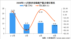 2020年1-5月陜西省硫酸產量為48.67萬噸 同比增長21.22%