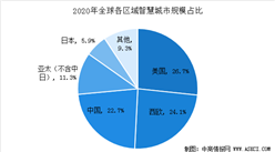 IDC：2020年中國智慧城市支出規模將達259億美元  僅次于美國（圖）