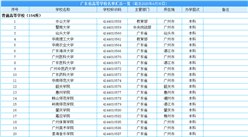 2020年廣東省最新高等學校完整名單匯總一覽：共168所  本科院校67所