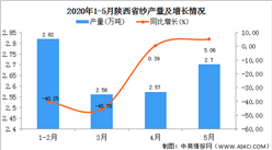 2020年1-5月陜西省紗產量為10.66萬噸 同比增長33.92%