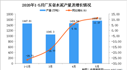 2020年5月廣東省水泥產量及增長情況分析