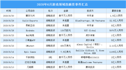 2020年6月游戲領域投融資情況分析：戰略投資事件最多（附完整名單）